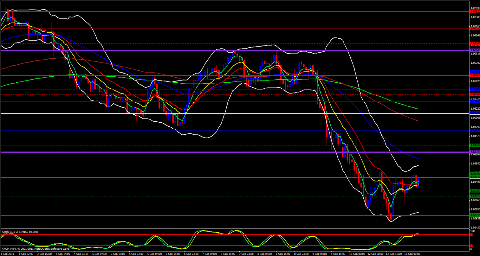AUD/USD 1 hour chart - September 13, 2011 AUD/USD 1 hour chart - September 13, 2011